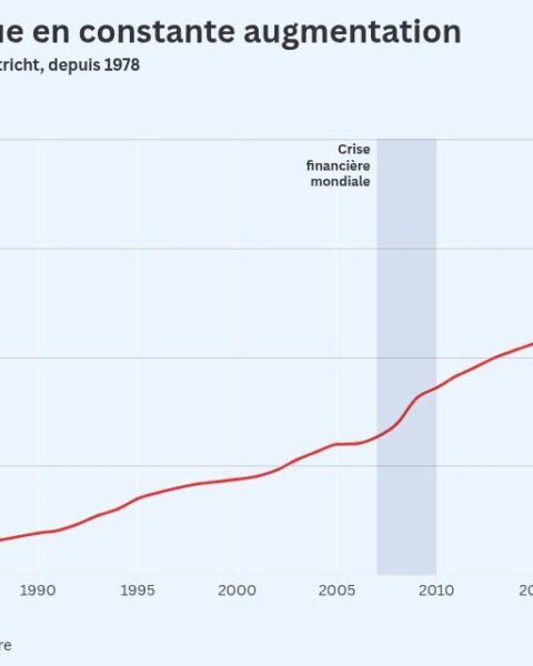 Comprendre la croissance de la dette publique en France : 4 infographies révélatrices