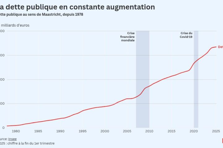 Comprendre la croissance de la dette publique en France : 4 infographies révélatrices