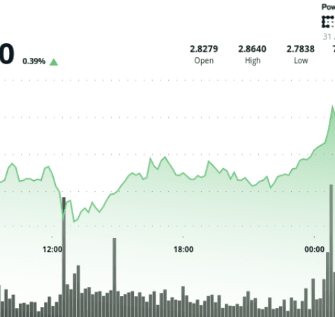 Le DOGE rebondit après avoir atteint un seuil de 0,21 $, visée de 0,30 $ avec un modèle de tasse et anse