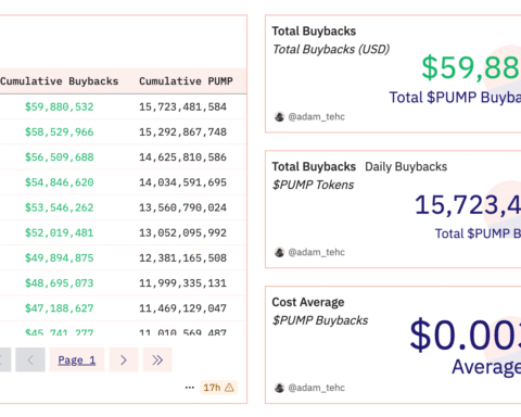 Pump.fun relance son token PUMP grâce à des rachats en pleine chute du marché crypto
