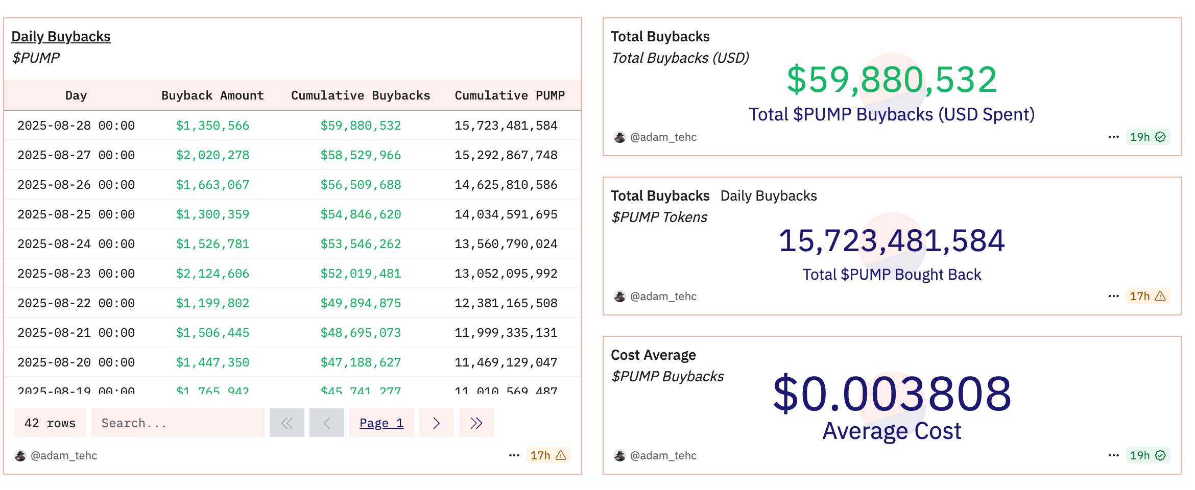 Pump.fun relance son token PUMP grâce à des rachats en pleine chute du marché crypto