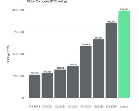 Une forte accumulation de Bitcoin par les entreprises et les particuliers pourrait entraîner un important rebond