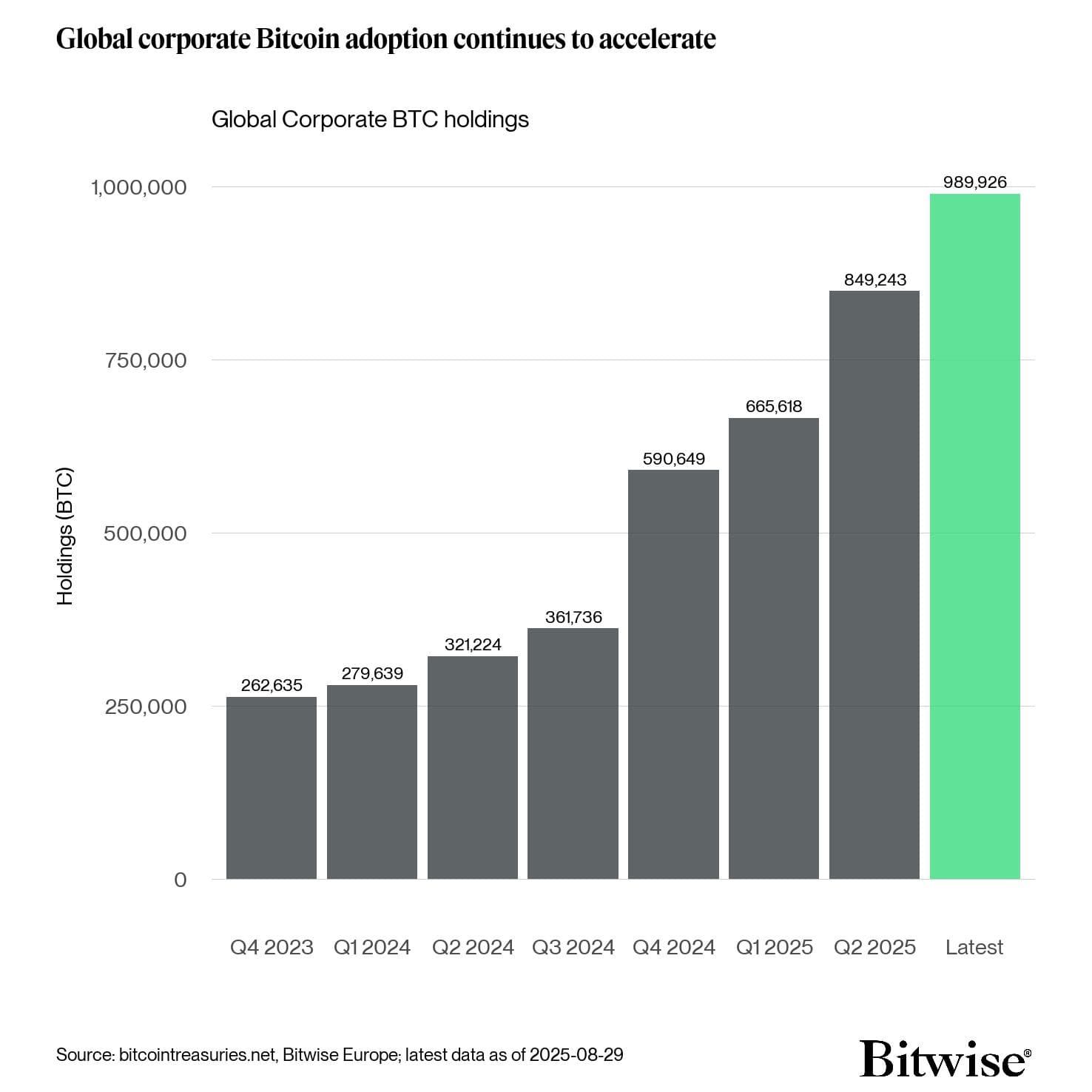 Une forte accumulation de Bitcoin par les entreprises et les particuliers pourrait entraîner un important rebond