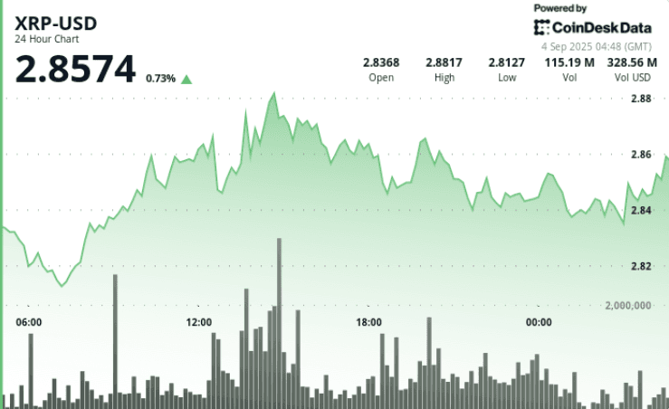 Analyse des prix de Dogecoin : défense du support à 0,214 $ alors que la spéculation sur les ETF stimule l'activité de trading