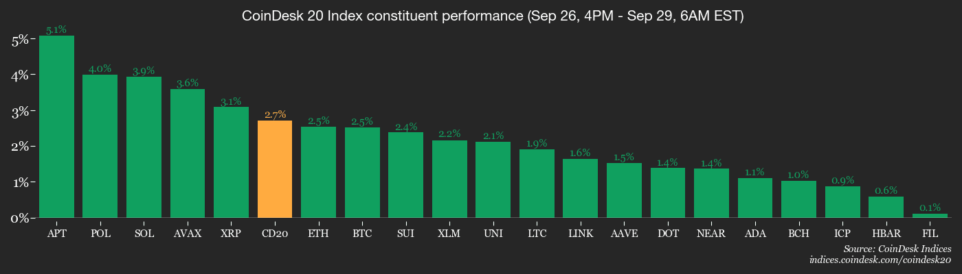 Bitcoin confronté à un écart CME avant 'Uptober' : analyse quotidienne des cryptomonnaies en Amérique