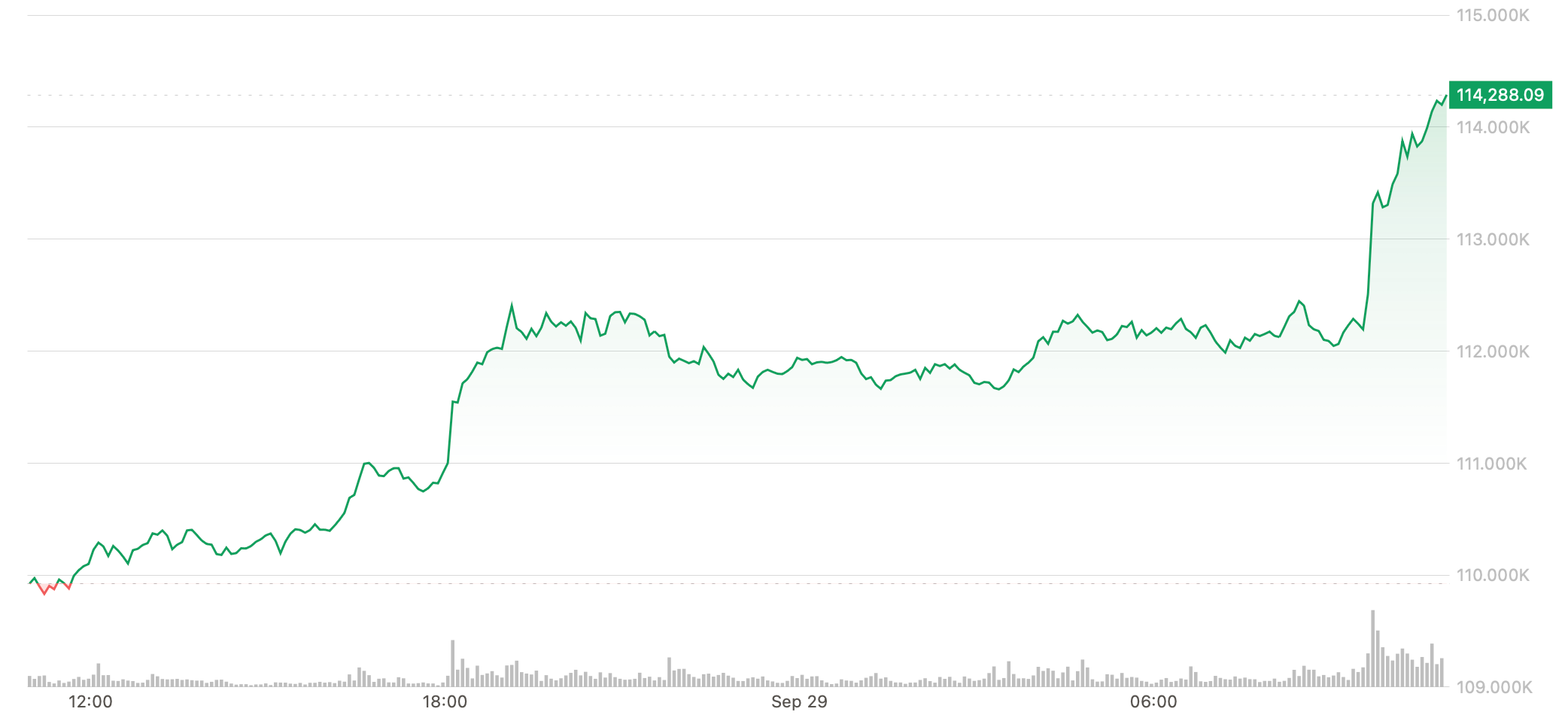 Bitcoin dépasse 114 000 $ alors que les traders anticipent un mois d'octobre prometteur