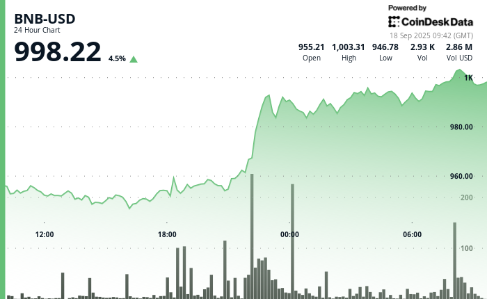 BNB dépasse les 1 000 $ alors que Binance négocie avec le DOJ et des rumeurs sur le retour de CZ