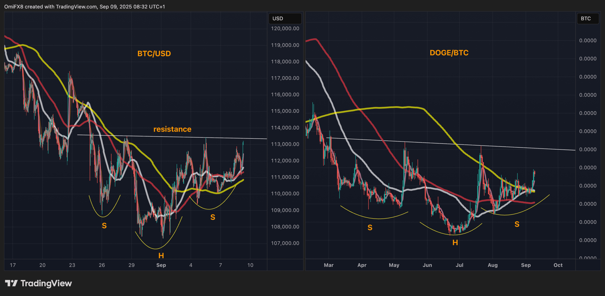BTC/USD et DOGE/BTC se dirigent vers une percée haussière, le MACD de XRP devient haussier