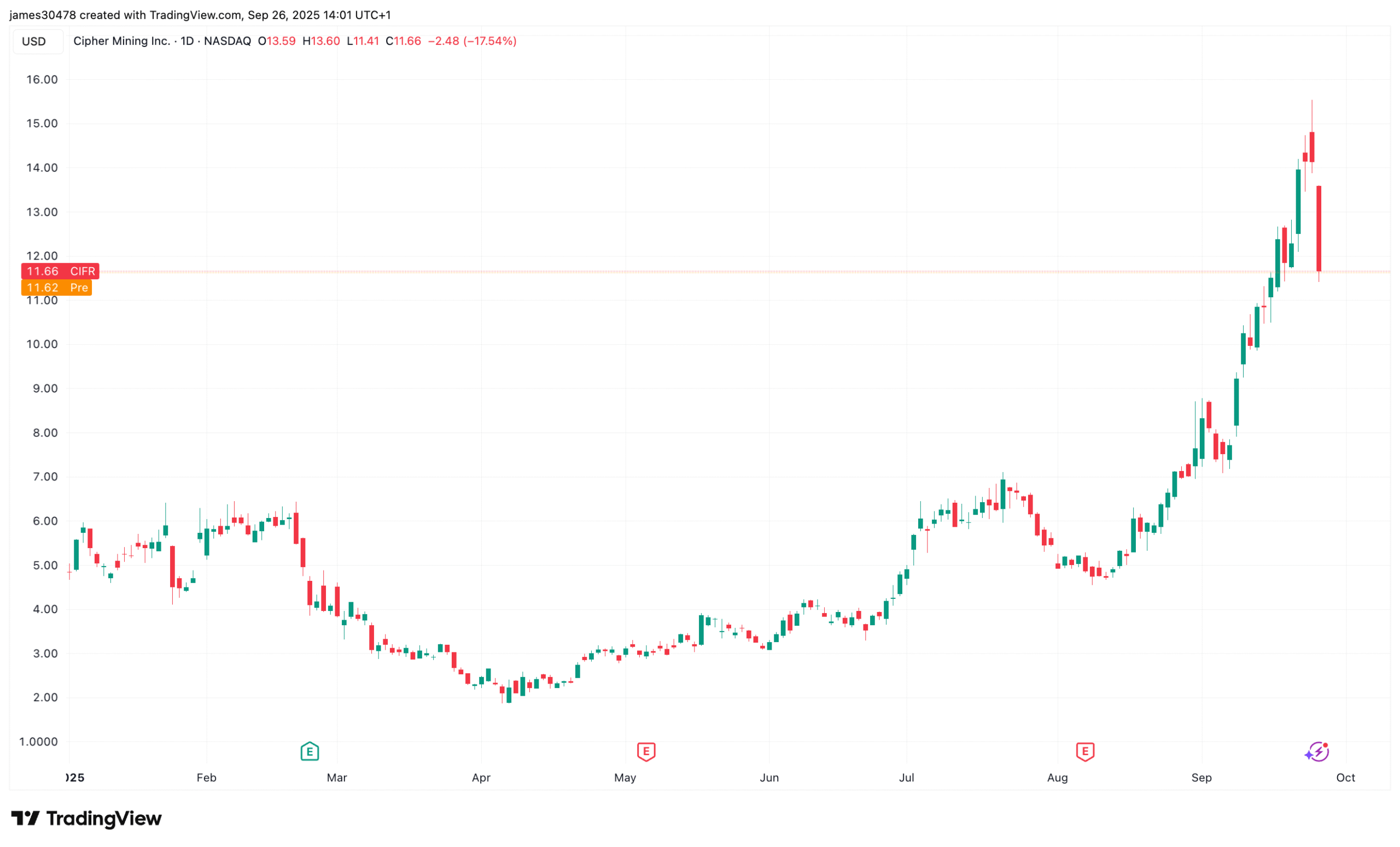 Cipher Mining augmente son offre de notes convertibles à 1,08 milliard de dollars