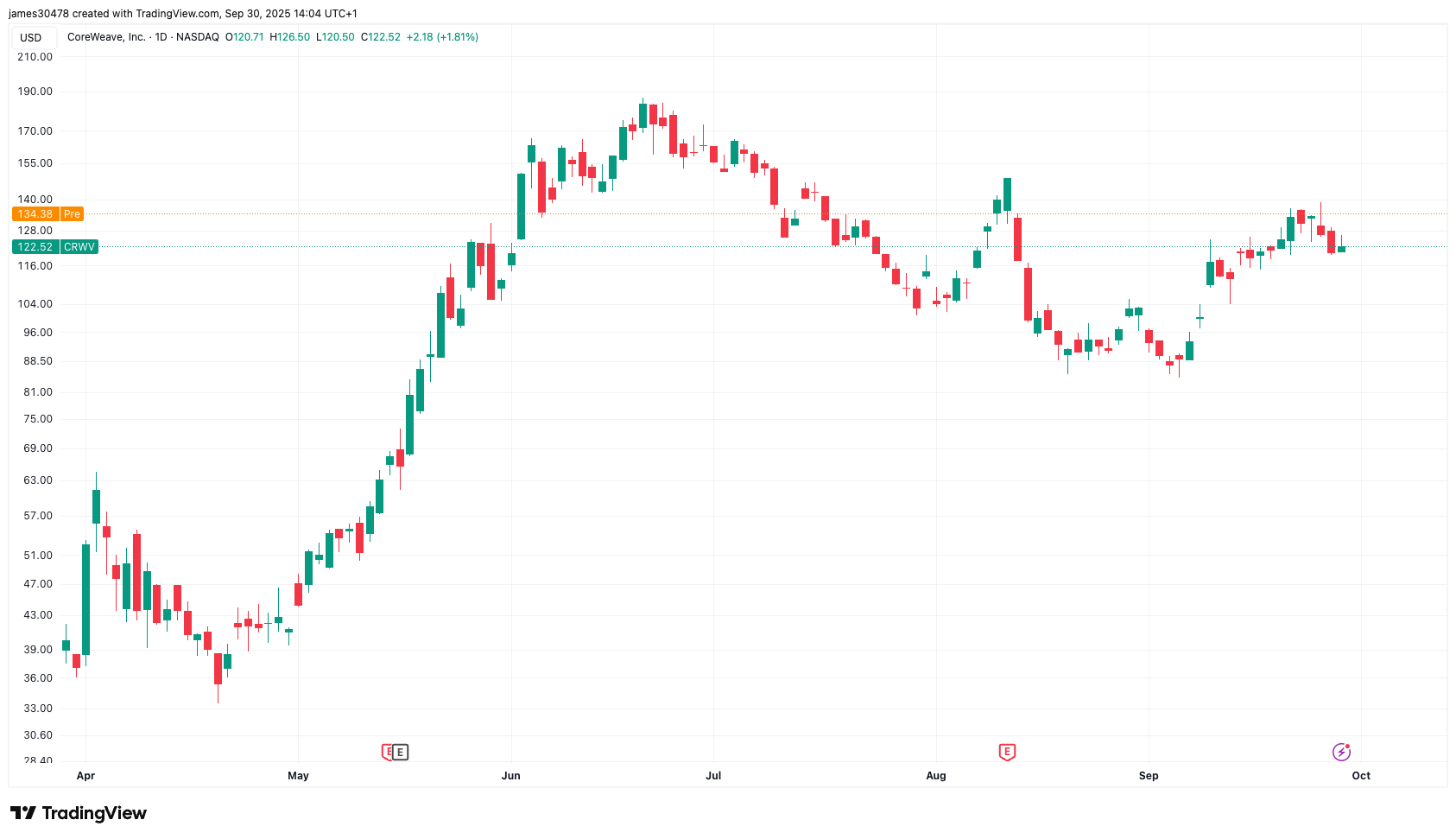 CoreWeave grimpe de 8 % en pré-marché grâce à un accord avec Meta et une fusion avec Core Scientific en vue