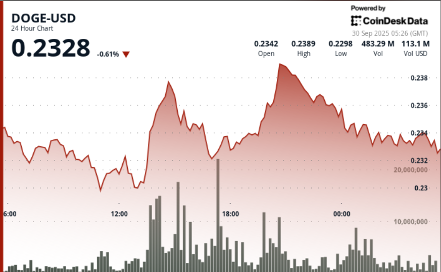 DOGE reste au-dessus de la moyenne mobile à 200 jours, une fermeture quotidienne au-dessus de 0,24 $ nécessaire pour la cassure