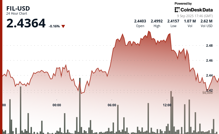Filecoin : l'actif numérique FIL stagne après avoir atteint le seuil de résistance de 2,50 $