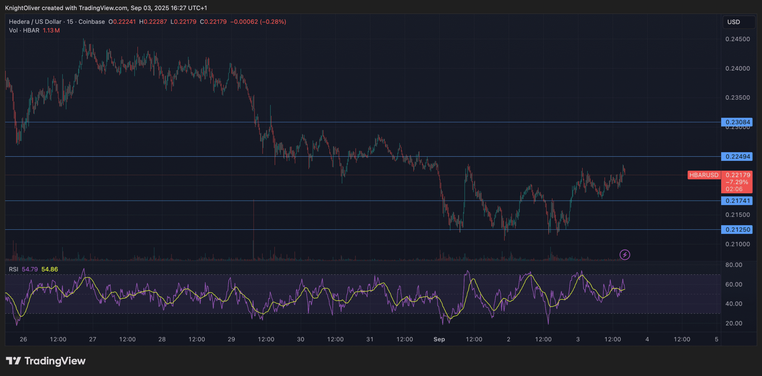 HBAR en hausse de 3 % avec un volume en forte augmentation, signe d'un potentiel de rupture