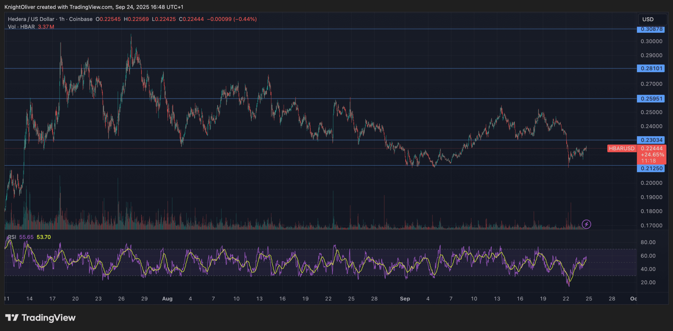 HBAR plonge à 0,217 $ avant un fort rebond, la demande institutionnelle se renforce