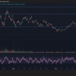 HBAR progresse de 3,85 % dans une session volatile avec un regain d'achats institutionnels