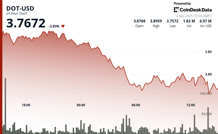 La chute de 4% de Polkadot (DOT) souligne la rupture du support à 3,80 $