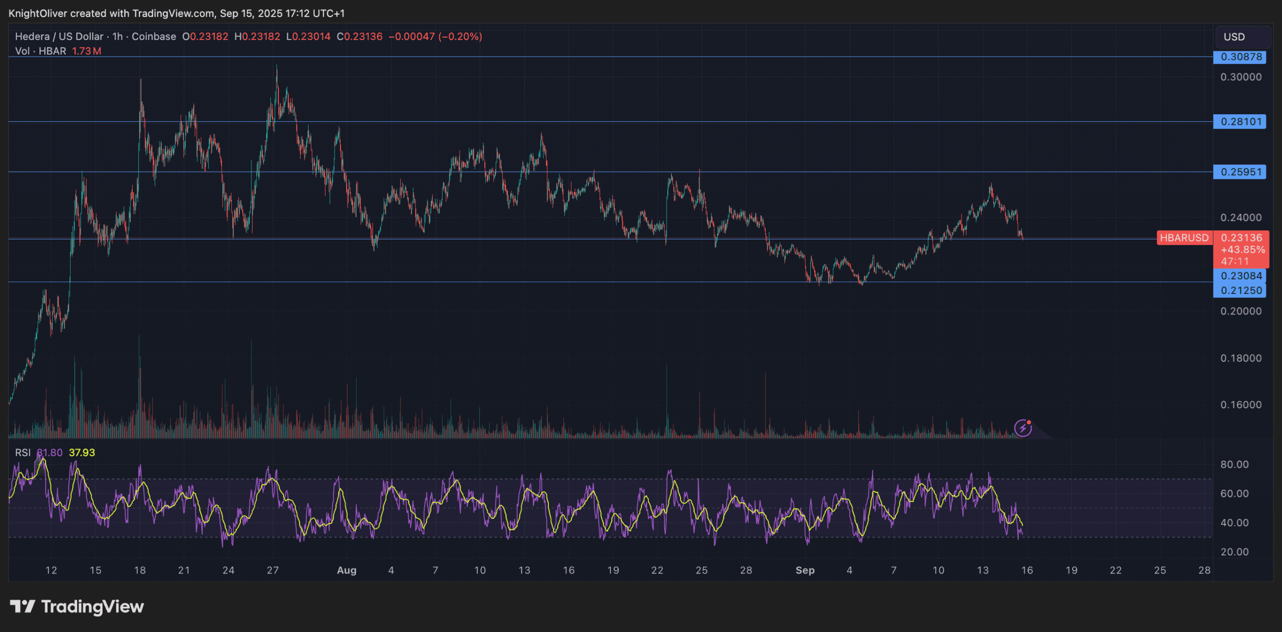La chute de 5 % de HBAR suite à une vente massive d'institutionnels