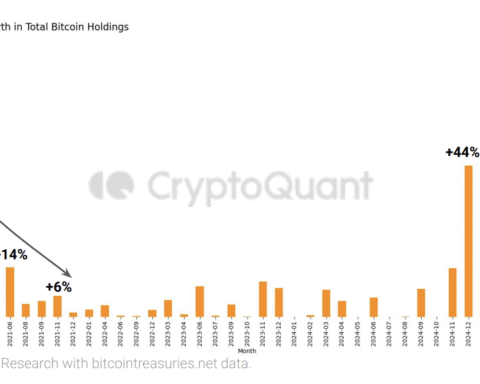 La demande des trésoreries Bitcoin faiblit, alerte CryptoQuant