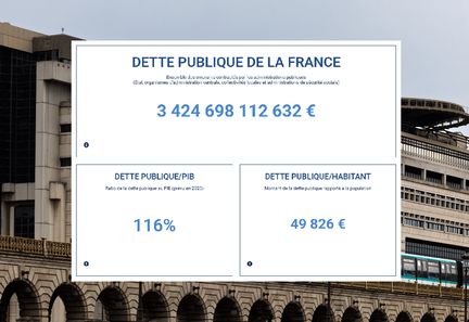 La dette publique française augmente de 71 milliards d'euros au deuxième trimestre 2025