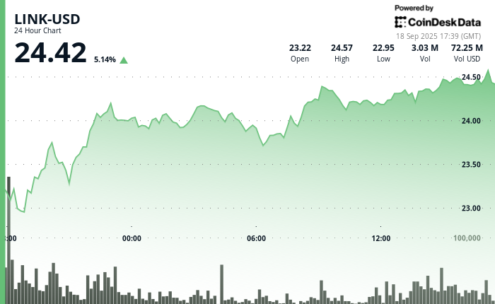 La montée de 6 % du jeton LINK de Chainlink suite à l'achat de trésorerie et aux attentes autour des ETF