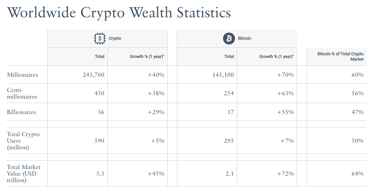 La population mondiale de millionnaires en cryptomonnaies atteint 241 700, avec une hausse de 40 % due à l'augmentation du Bitcoin
