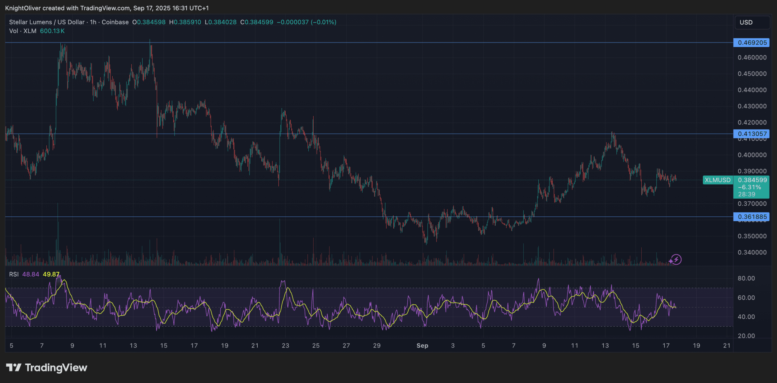 La reprise de XLM au-dessus de 0,39 $ soutenue par une demande institutionnelle