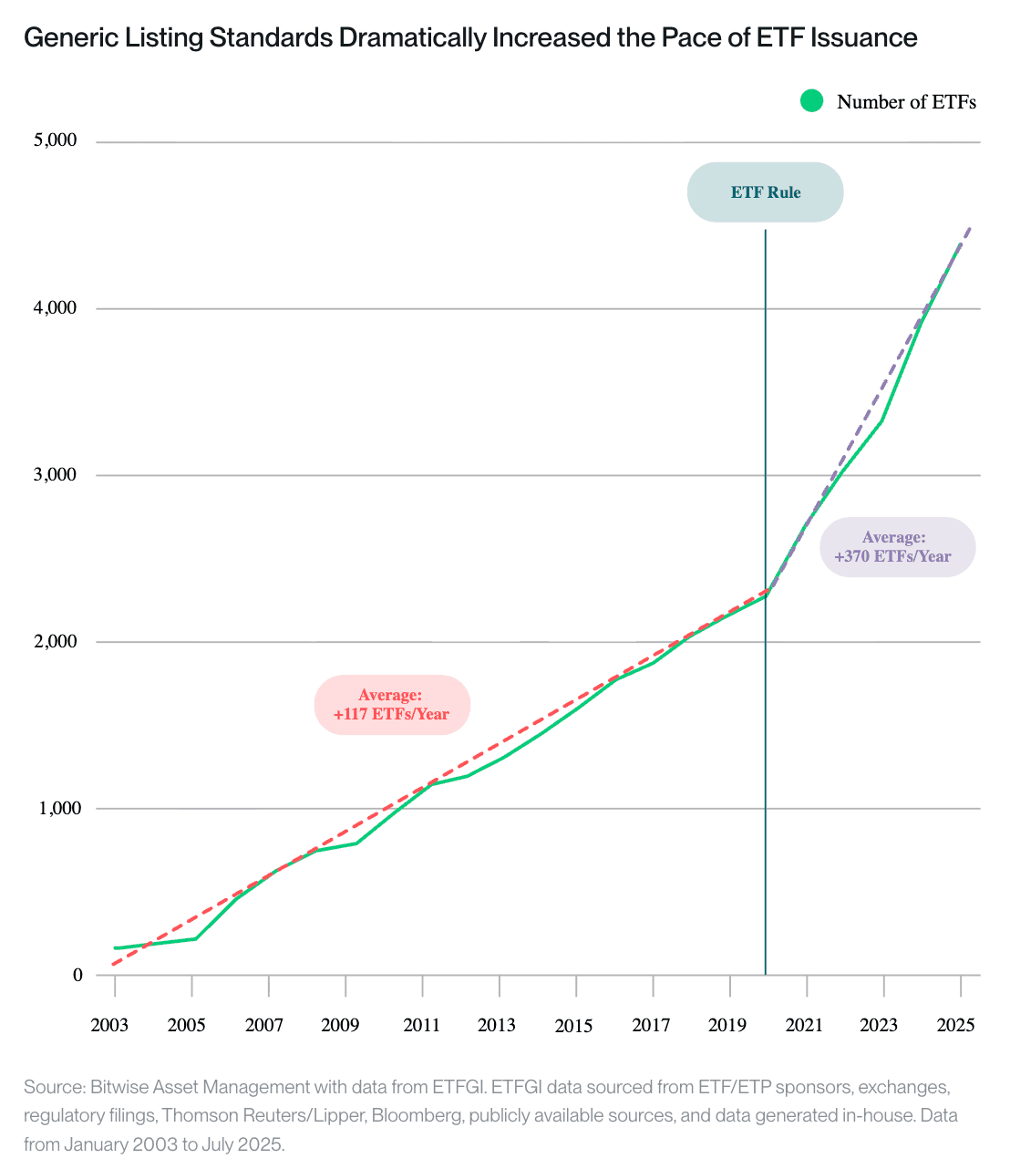 La SEC des États-Unis ouvre la voie à de nouveaux ETF crypto, mais les impacts sur les prix pourraient varier