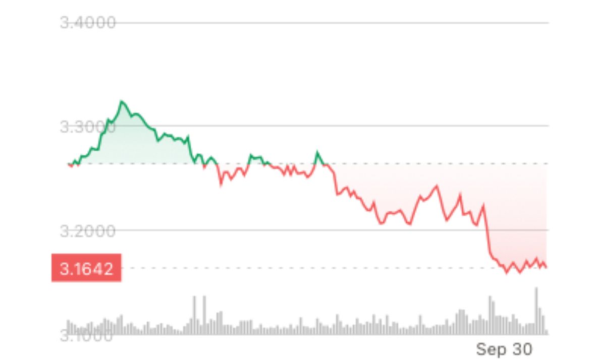 La valeur de SUI chute de 3,3 % à cause du déverrouillage de 144 millions de dollars de tokens