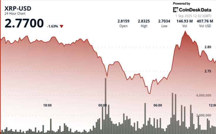 La volatilité d'XRP s'intensifie alors que le prix maintient un support à 2,77 $