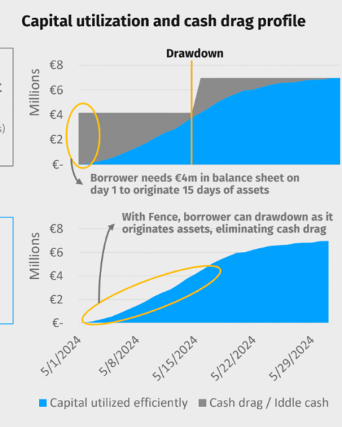 L'avancement du crédit privé grâce aux infrastructures on-chain