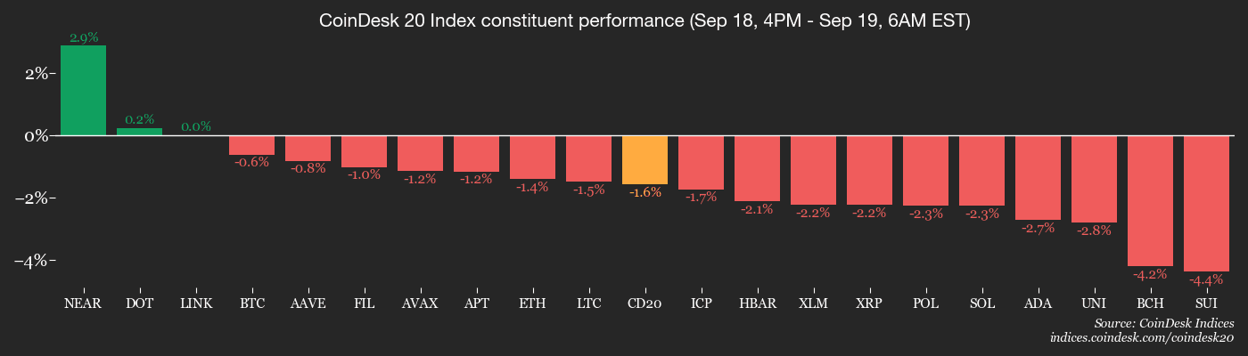 Le lancement d'ETF pour DOGE et XRP suscite l'indifférence des traders sur le marché crypto
