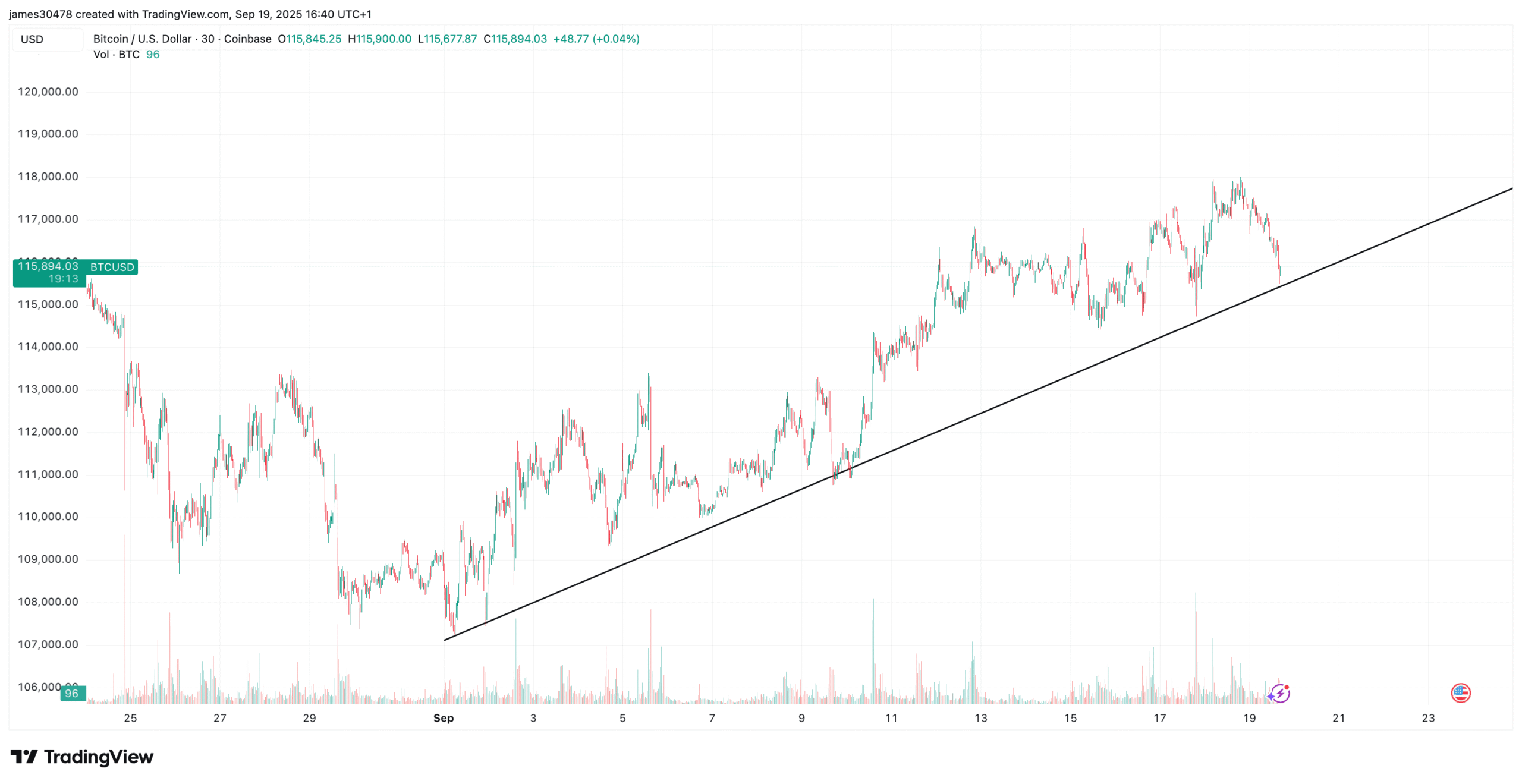 Le marché de la crypto-monnaie enregistre une chute vendredi, effaçant les gains de la semaine
