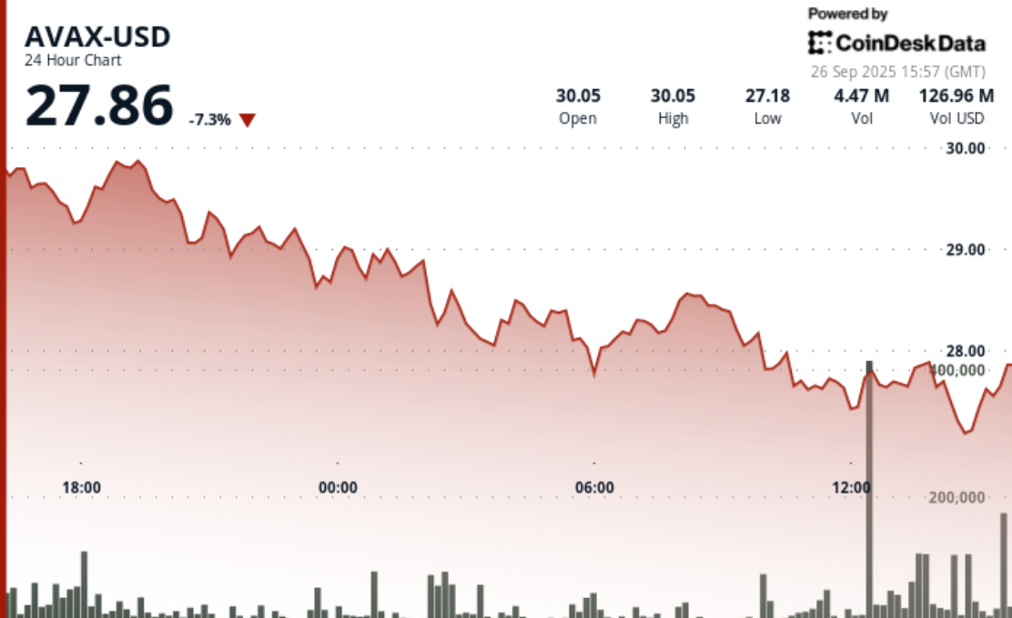 Le token AVAX d'Avalanche étend sa perte hebdomadaire à 18 % alors que le soutien institutionnel peine à relancer le marché