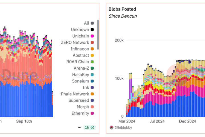 Les développeurs d'Ethereum programment la mise à jour Fusaka pour décembre, en vue d'augmentations de capacité blob