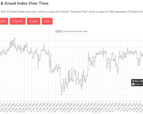 Les marchés cryptographiques rebondissent modestement tandis que l'indice de peur et de cupidité atteint son plus bas depuis avril