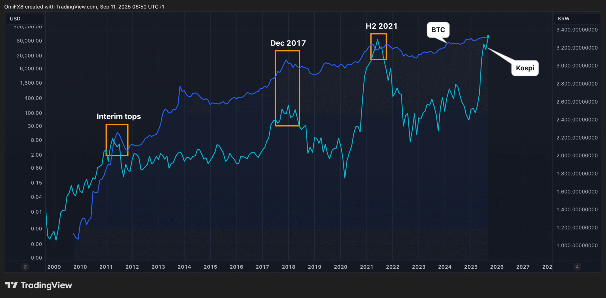 Les taureaux du Bitcoin doivent faire attention, le Kospi sud-coréen atteint des sommets historiques pouvant freiner la hausse du BTC