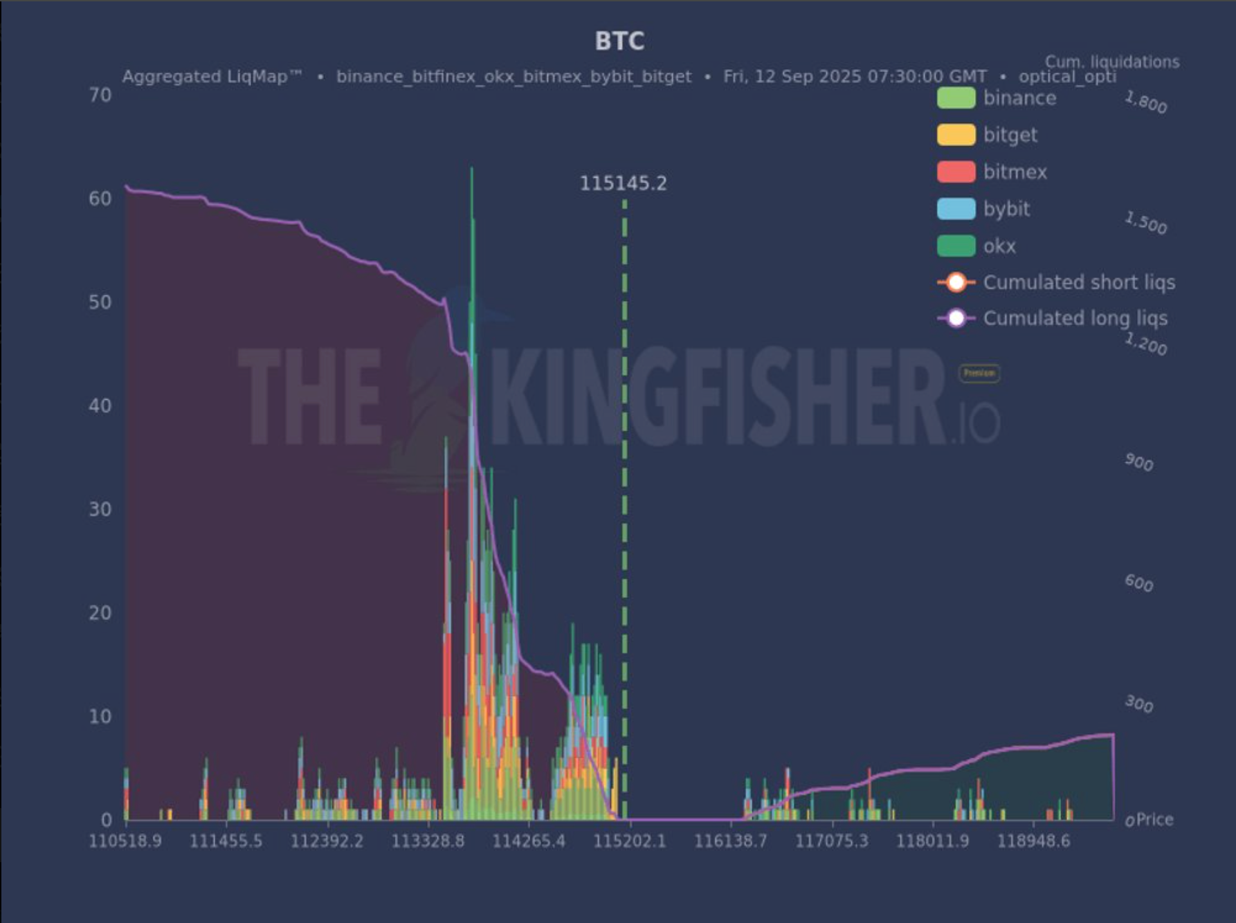 Les traders accumulent des paris haussiers à neuf chiffres sur le bitcoin, augmentant les risques de liquidation