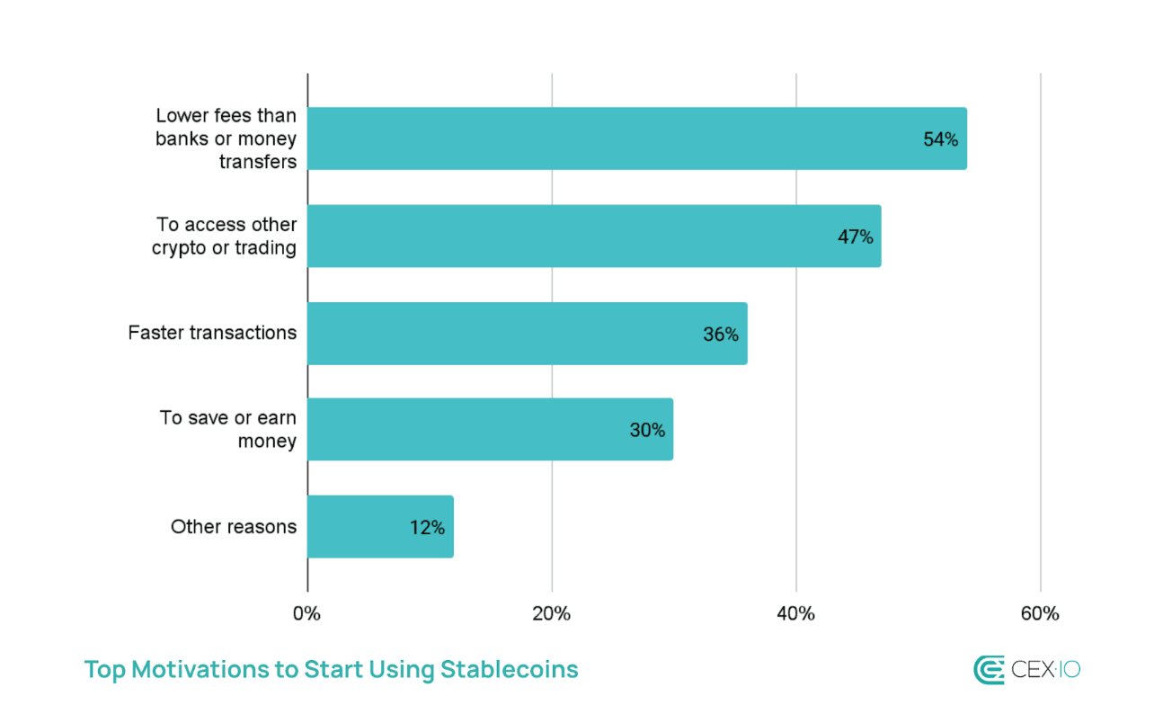 Les transferts de retail en stablecoin atteignent des records avec 5,8 milliards de dollars en août 2025