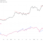 L'histoire suggère que le bitcoin pourrait rattraper son retard sur le S&P 500