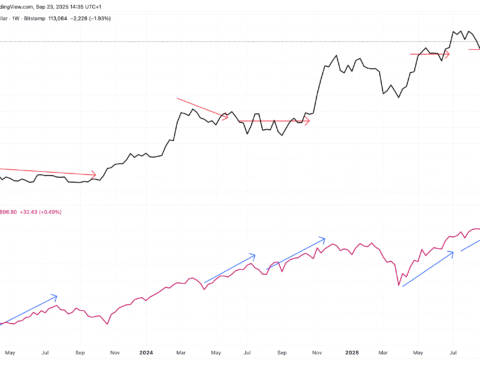 L'histoire suggère que le bitcoin pourrait rattraper son retard sur le S&P 500