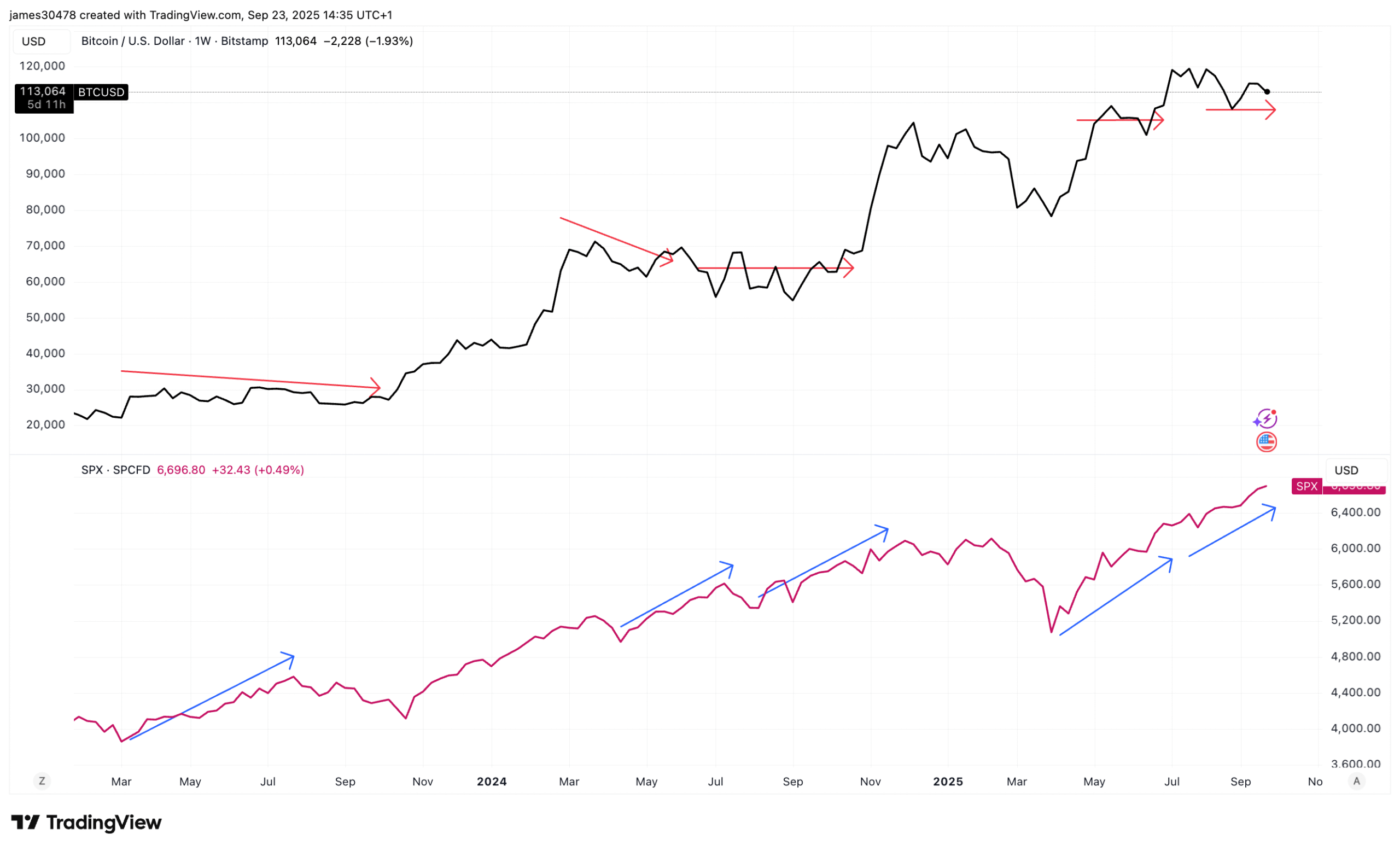 L'histoire suggère que le bitcoin pourrait rattraper son retard sur le S&P 500