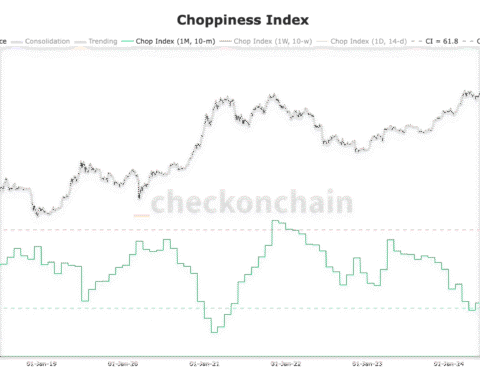 L'indice de volatilité du bitcoin continue d'augmenter, un potentiel décollage se profile