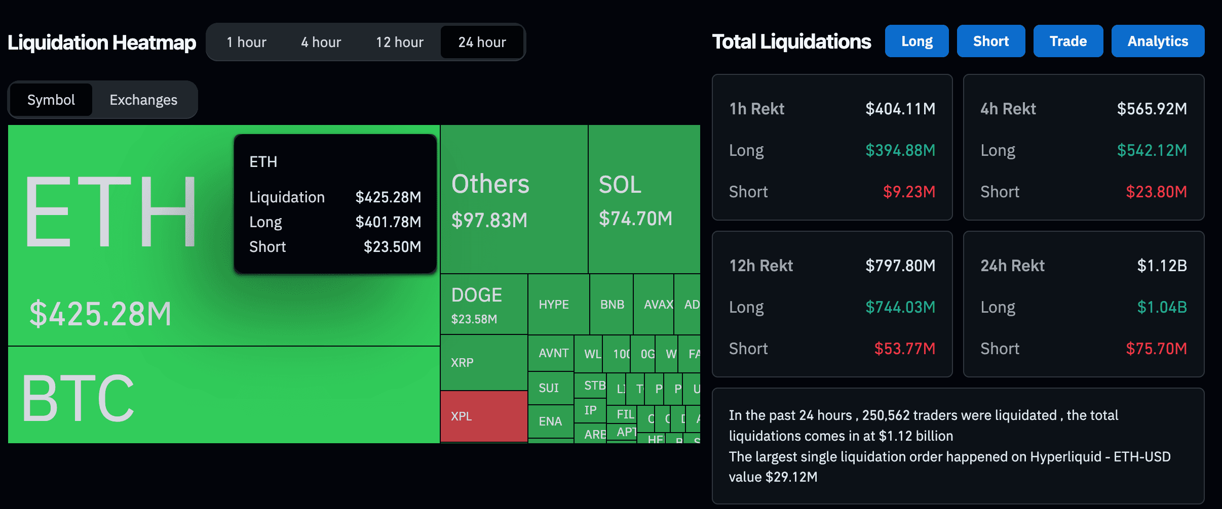Liquidations de crypto-monnaies dépassent 1 milliard de dollars alors que les ventes de Bitcoin, Ether et Solana s'accélèrent