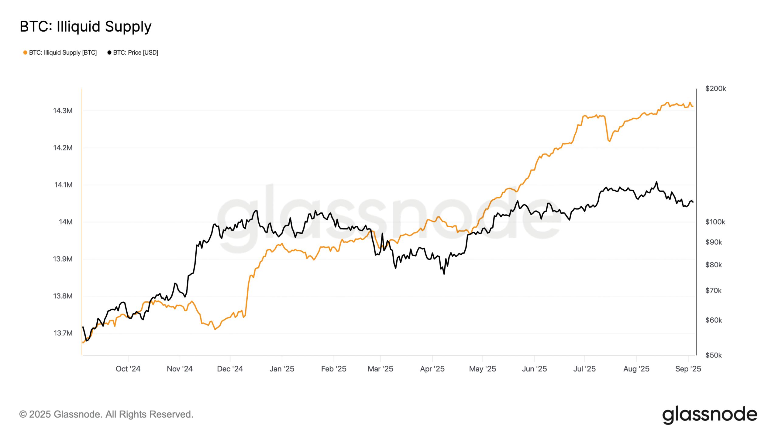 L'offre illiquide de Bitcoin atteint un record de 14,3 millions, les détenteurs de longue durée continuent d'accumuler
