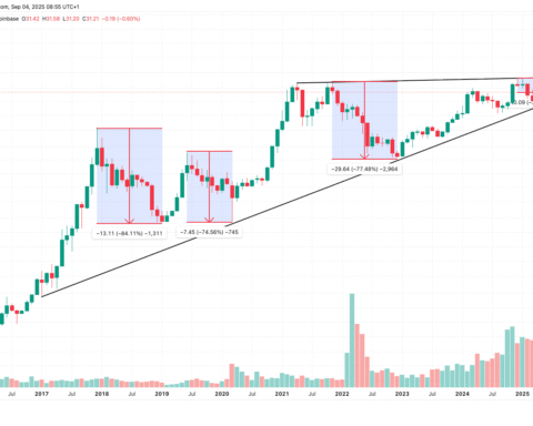 L'or surpasse Bitcoin en 2025, le ratio Bitcoin-or attendu pour une percée au quatrième trimestre