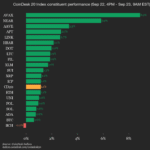 Mise à jour de la performance du CoinDesk 20 : Avalanche (AVAX) en hausse de 8,9 %