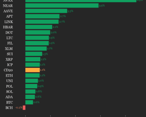 Mise à jour de la performance du CoinDesk 20 : Avalanche (AVAX) en hausse de 8,9 %