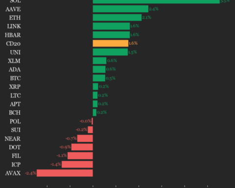 Mise à jour de la performance du CoinDesk 20 : Solana (SOL) en hausse de 5,5 % tandis que l'indice monte
