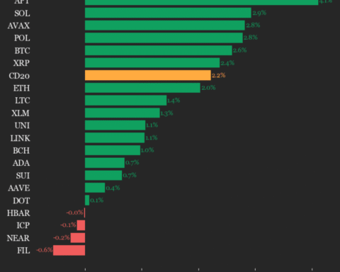 Mise à jour des performances du CoinDesk 20 : Aptos (APT) en hausse de 4,1 % alors que l'indice progresse