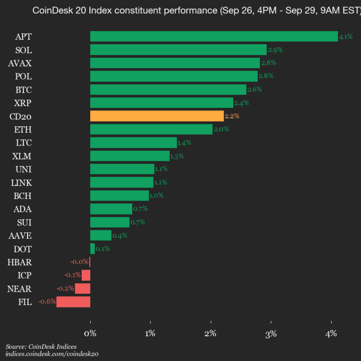 Mise à jour des performances du CoinDesk 20 : Aptos (APT) en hausse de 4,1 % alors que l'indice progresse
